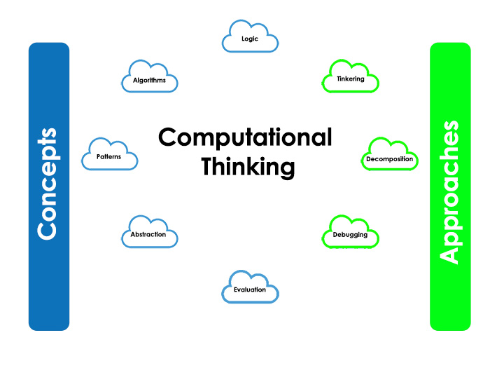 Can Teaching Coding Close the Skills Gap