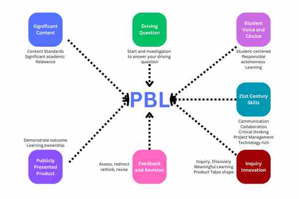 the seven characteristics of project-based learning